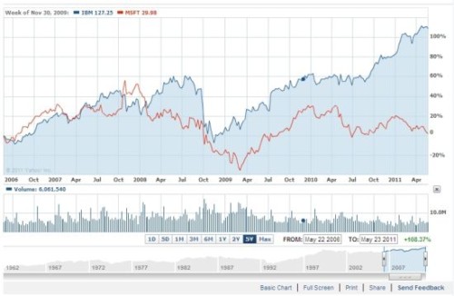 ΢ܛ�cIBM�^ȥ5��Ƀr���ȈD(�{(l��n)ɫ��IBM���tɫ��΢ܛ)