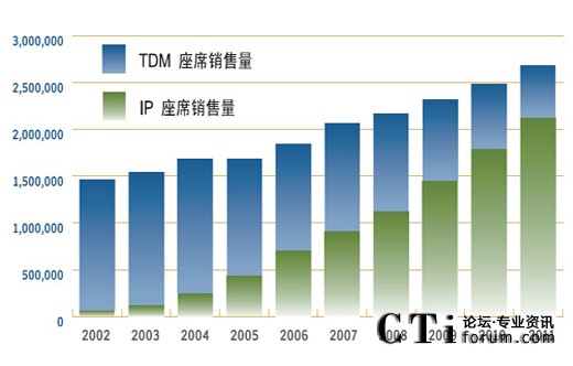 聯(lián)絡中心的IP轉(zhuǎn)型