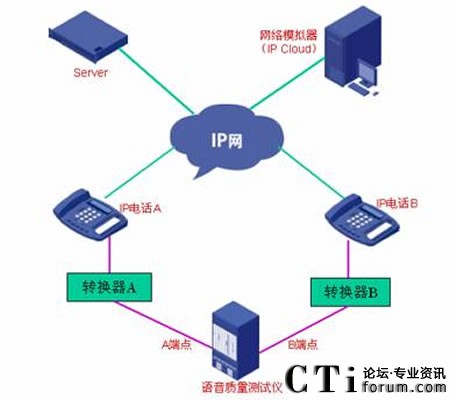 VOIP語音質量測試示意圖