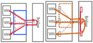 VEPA��Multi-Channelģʽ����ģ��