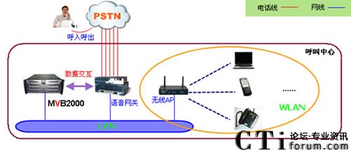 WiFi呼叫中心系統(tǒng)方案架構圖