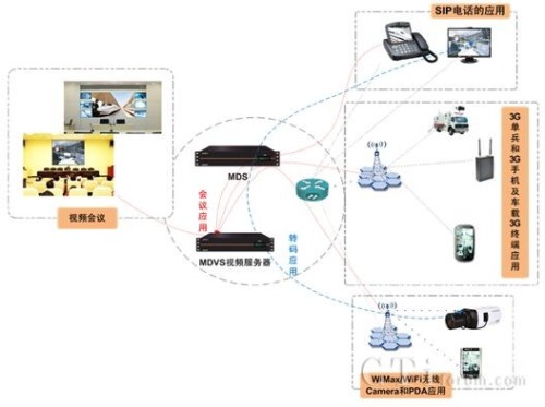 ��˼�J�Ƽ�MDVS��(y��ng)��ģʽ�D