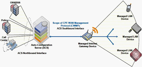 TR069�ľW(w��ng)�j(lu��)��?f��)�ģ�?>
      </center>
      <br />
      <center>
        �D��16 TR069�ľW(w��ng)�j(lu��)��?f��)�ģ�?
      </center>
      <br />
      ����TR069�Ă�ݔ�f(xi��)�hͬ���x��HTTP/HTTPs�����cǰ����(ji��n)�λ���HTTP/HTTPs�����Åf(xi��)�h���^��TR069��(du��)��ÿ��(g��)�ɲ�����׃�������Q��������ˇ�(y��n)��ļs����ͬ�r(sh��)��TR069���x�ˏ�ACSֱ���L��(w��n)�O(sh��)����ĳ��(g��)�������(xi��ng)�Ĳ�����������Ҳ��ˌ�(d��o)��TR069��(sh��)ʩ����(l��i)����(du��)���y�����õ�ACS����(w��)��Ҳһ��r(ji��)���F��<br />
      <br />
      ����Ԕ��(x��)��ӑՓTR069�Ĝy(c��)ԇ���^(gu��)�˱��ĵķ�����һ�������Motive��Works��TR069���÷���(w��)������(y��ng)�̶��Ї�(y��n)��ļ��ݜy(c��)ԇ�������x�߿���������W(w��ng)վ�˽���Ԓ��ԃ��<br />
      <br />
      <b>5.SIPƽ�_(t��i)�����Ԝy(c��)ԇ</b><br />
      <br />
      ����SIPƽ�_(t��i)�����Է��������u(p��ng)��IP�Ԓ��IAD�K���m���Ե�һ��(g��)��Ҫ��������(d��ng)Ȼ������Ñ��ѽ�(j��ng)���O(sh��)����SIP����(w��)���O(sh��)�����������_��ʹ�íh(hu��n)�����tֻ��Ҫᘌ�(du��)�ض���SIP�h(hu��n)���y(c��)ԇ�Ϳ��ԡ�<br />
      <br />
      ��������Ñ�߀���ܴ_������(l��i)��SIP����(w��)���S����ϣ���C�Ϝy(c��)ԇIP�Ԓ��IAD�K�˵ļ������������t���]������BroadSoft��Avaya��Asterisk����(g��)ƽ�_(t��i)���M(j��n)�м����Ԝy(c��)ԇ��<br />
      <br />
      ����֮�������]�@����(g��)ƽ�_(t��i)������?y��n)��@����(g��)ƽ�_(t��i)�S�̶��ѽ�(j��ng)����������(du��)���^��(y��n)��ļ����Ԝy(c��)ԇ�������Ñ�����ֻ��Ҫ��K�ˏS����Ҫ���P(gu��n)�Ĝy(c��)ԇ��(b��o)����C���Ϳ��ԡ�������BroadSoft�Ĝy(c��)ԇ���y(c��)ԇ���������ּܷ�(j��)�����ķǳ�Ԕ��(x��)��Asterisk�J(r��n)�C���������]Elastrix�ļ������J(r��n)�C�y(c��)ԇ��<br />
      <br />
      <b>6.�a(ch��n)Ʒ�ɿ����c�ߵ͜ؾC�Ϝy(c��)ԇ</b><br />
      <br />
      �����ɿ��Ե���Ҏ(gu��)�u(p��ng)������(y��ng)��(d��ng)�ǲ���MTBFָ��(bi��o)�����a(ch��n)�S�̜y(c��)��MTBF�ķ����ֿ��Է֞�Ӌ(j��)�㷨�͌�(sh��)�(y��n)������(du��)��һ����Ӯa(ch��n)Ʒ�����ǲ���ԇ�(y��n)�ķ�������(sh��)�(y��n)��һ����Ҫ����(du��)��(sh��)���Ę�Ʒ�����^�L(zh��ng)�ĕr(sh��)�g����100�_(t��i)����3��(g��)�¡���(du��)���Ñ��y(c��)ԇ��(l��i)�f(shu��)����Ȼ�����x���@ô��ĘӰ�y(c��)ԇ���҂�һ�����]�x������(du��)������(g��)���a(ch��n)Ʒ�y(c��)ԇ�Ϳ����ˡ���(d��ng)Ȼ�����ڃH�y(c��)ԇ������(g��)��Ʒ���y(c��)ԇ���κ�һ��(g��)�a(ch��n)Ʒ��ʧЧ������(y��ng)ԓ�J(r��n)��y(c��)ԇʧ����<br />
      <br />
      �������w�Ŀɿ���ԇ�(y��n)�������҂����]һ�N�����Мy(c��)ԇ��ͨԒ�y(c��)ԇ�c�ߵ͜ؽ�׃?c��)��?y��n)�Y(ji��)������(l��i)��ԇ�(y��n)�������@���Ԍ�(du��)���y(c��)�a(ch��n)Ʒ��(sh��)�F(xi��n)�ǳ���(y��n)���Ŀɿ��Ԝy(c��)ԇ����(du��)�ڴ�������ُ(g��u)�͑������h���л�ί�е���������ԇ�(y��n)�����M(j��n)�Мy(c��)ԇ����(du��)��С������ُ(g��u)�͑���Ҳ����Ҫ��S���ṩ����(y��ng)�Ĝy(c��)ԇ��(b��o)�档<br />
      <br />
      �������w�y(c��)ԇ�����������£�<br />
      <br />
      ������1���y(c��)ԇ���ÈD<br />
      <br />
      ������D��17��ʾ���ڜy(c��)ԇ�����У����y(c��)�O(sh��)�䣨IP�Ԓ��IAD�������ڸߵ͜ؽ�׃?c��)��?y��n)�䣨Chamber�������D�е�Hummerͬ�҂�ǰ���ᵽ��Sage960һ����Ҳ��һ����Мy(c��)ԇ�x��<br />
      <br />
      <center>
        <img src="flyingvoice11_0901t-13.jpg" width="342" height="257" /> 
      </center>
      <br />
      <center>
        ���D��17 �ɿ����c�C�����ܜy(c��)ԇ���ÈD
      </center>
      <br />
      ������2���ߵ͜ؽ�׃?c��)��?y��n)��Ĝض�׃�������O(sh��)��<br />
      <br />
      ������D��18��ʾ����72С�r(sh��)�Ĝy(c��)ԇ������36С�r(sh��)���������؝�Ȍ�׃���ɂ�(g��)ѭ�h(hu��n)��ÿ��(g��)ѭ�h(hu��n)�ж�Ҫ�ڱ��^�O�˵ăɷN�ضȭh(hu��n)��������5�z�϶ȣ�0%������Լ�50�z�϶���90%����¸�����13��(g��)С�r(sh��)��<br />
      <br />
      <center>
        <img src=