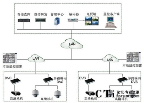 HighSight高清網(wǎng)絡視頻監(jiān)控解決方案組網(wǎng)圖
