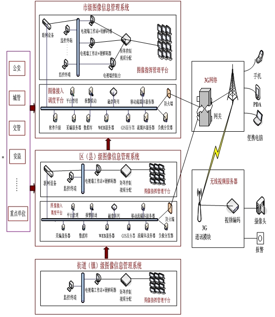城市公交架構(gòu)
