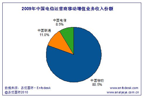 2009中國電信運(yùn)營商市場份額對比圖
