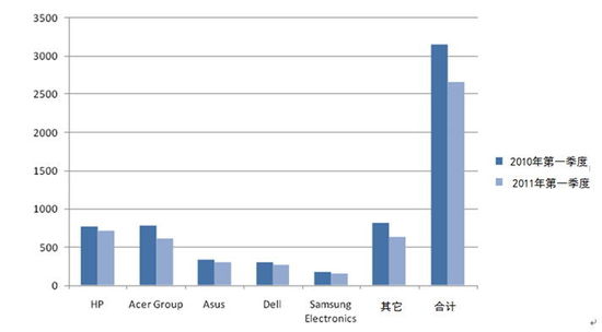 2010-2011���һ���ȷ���(gu��)�Ј�(ch��ng)PC�N����r(��λ��ǧ�_(t��i)) 